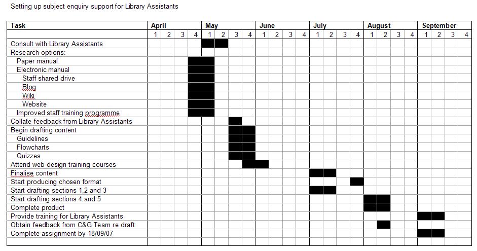 Gantt Chart Library